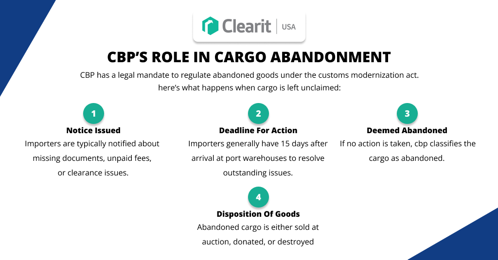 cbp roles