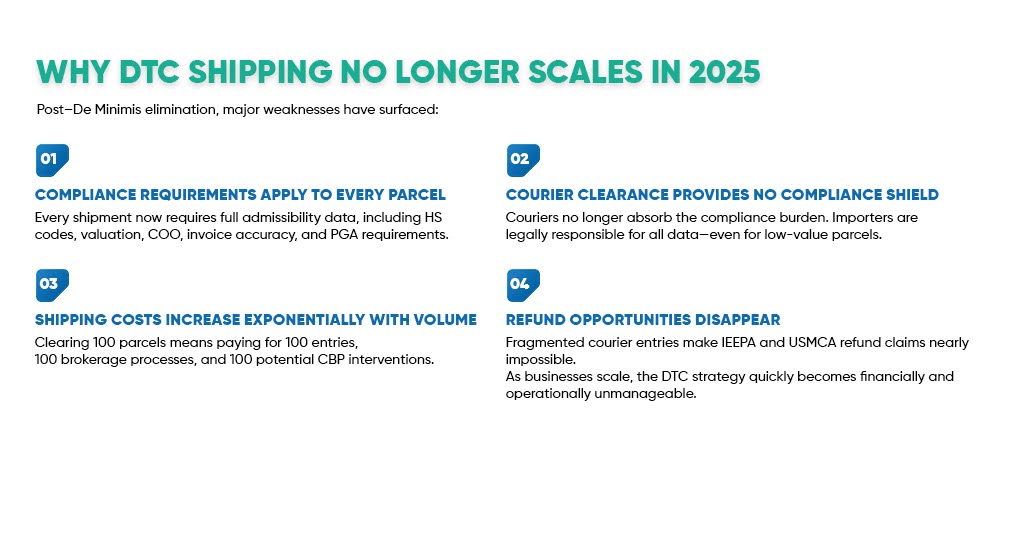 Why DTC Shipping No Longer Scales in 2025 