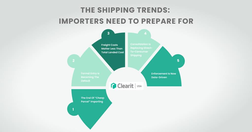 Key shipping trends importers must prepare for as enforcement and formal entry become standard