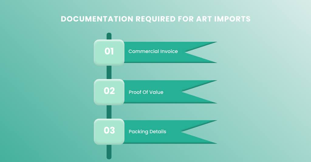 Infographic listing documentation required for importing art into the U.S., including commercial invoice, proof of value, and packing details