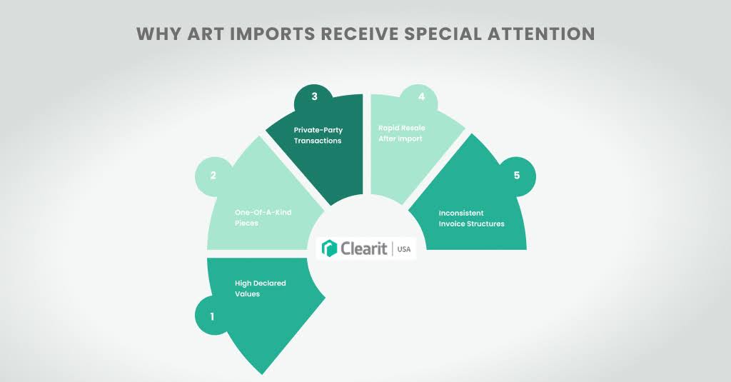 Infographic showing why art imports receive special attention from U.S. Customs, including high value, private sales, and inconsistent invoices